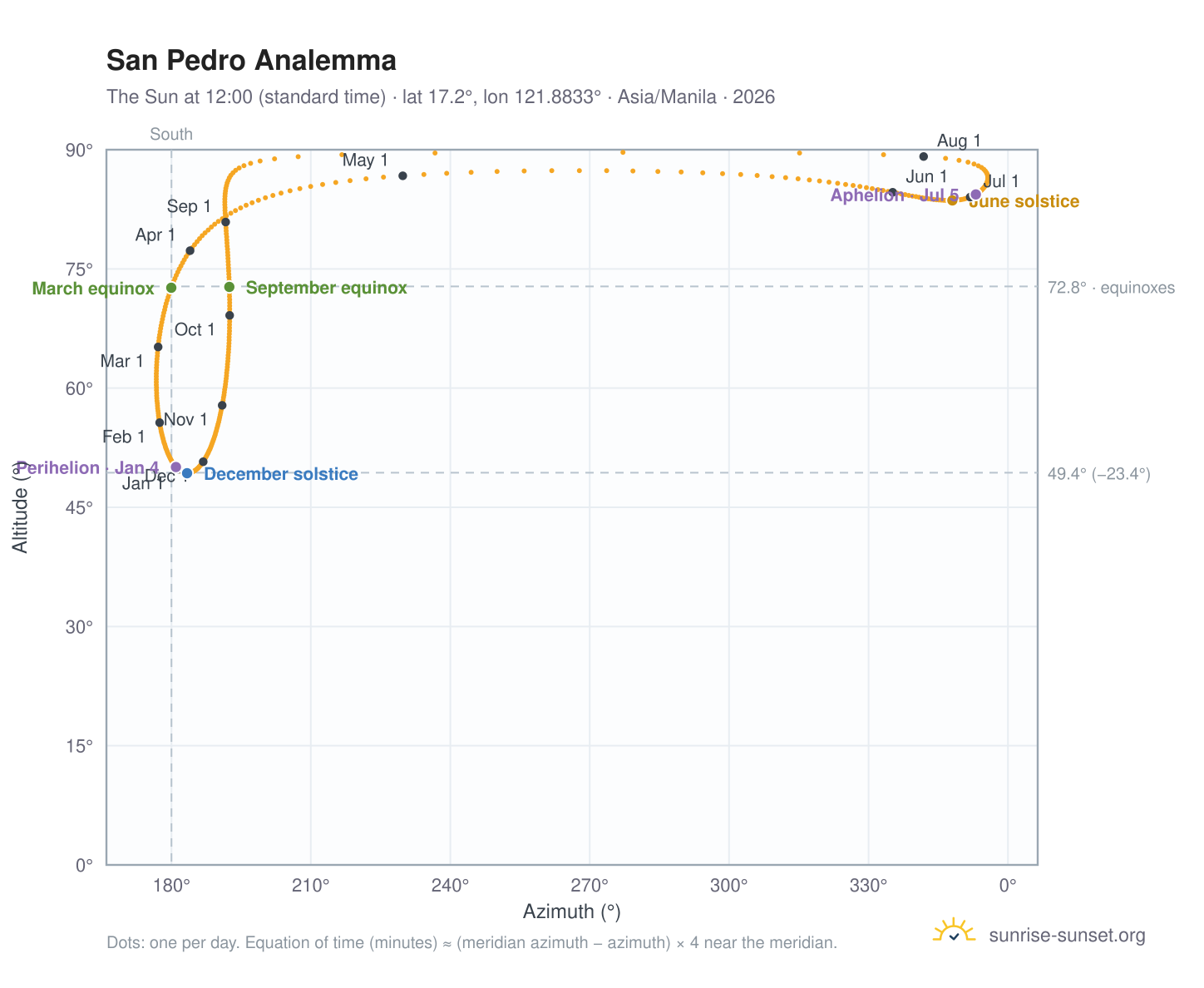 San Pedro analemma chart: the Sun at 12:00 (standard time) through the year