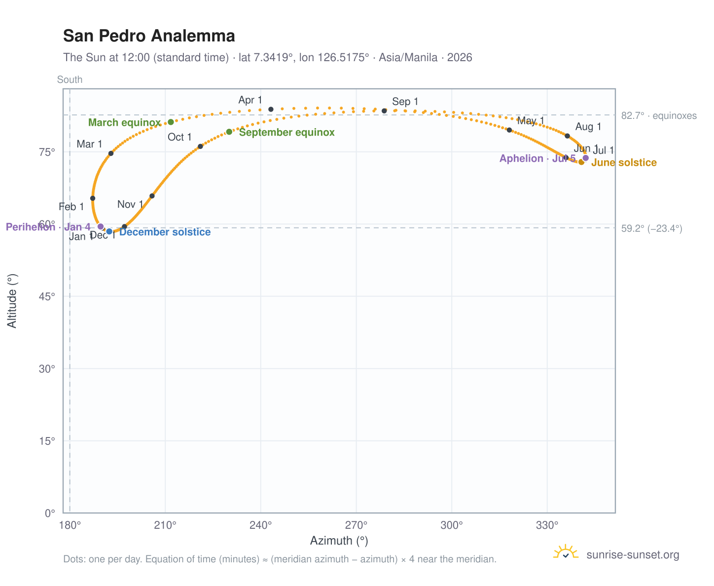 San Pedro analemma chart: the Sun at 12:00 (standard time) through the year