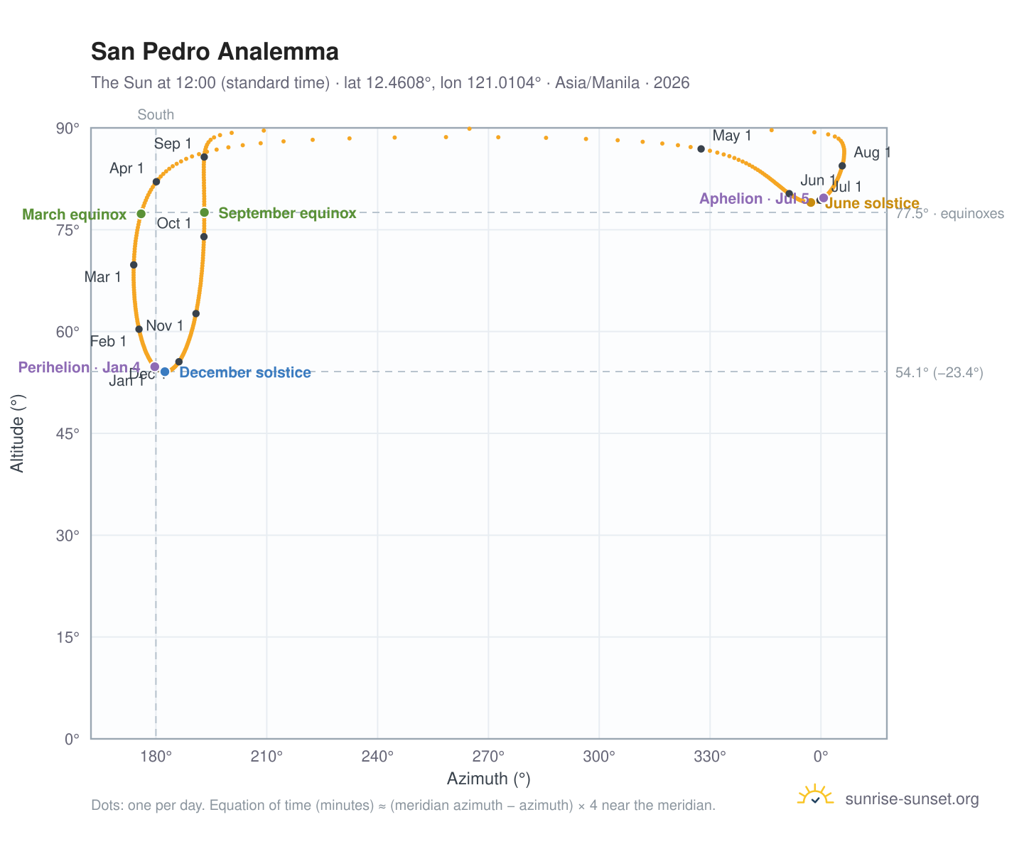 San Pedro analemma chart: the Sun at 12:00 (standard time) through the year