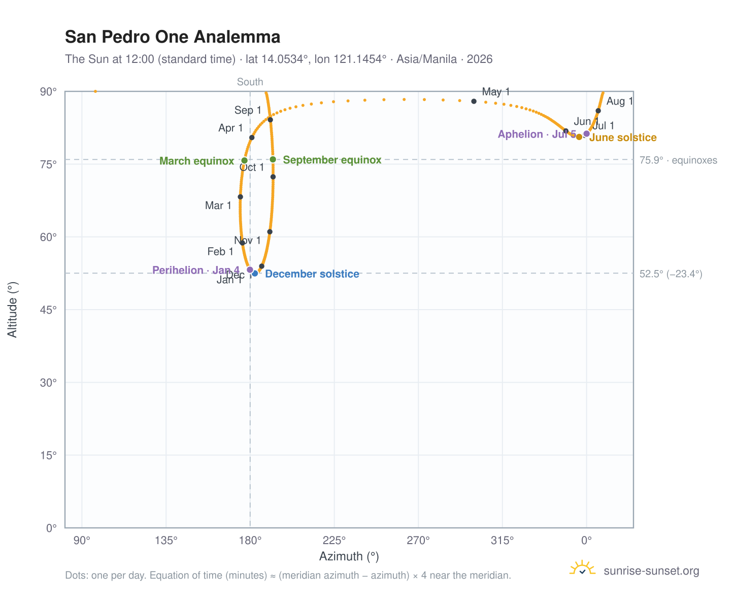 San Pedro One analemma chart: the Sun at 12:00 (standard time) through the year