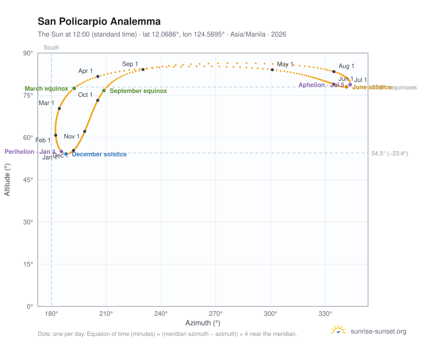 San Policarpio analemma chart: the Sun at 12:00 (standard time) through the year