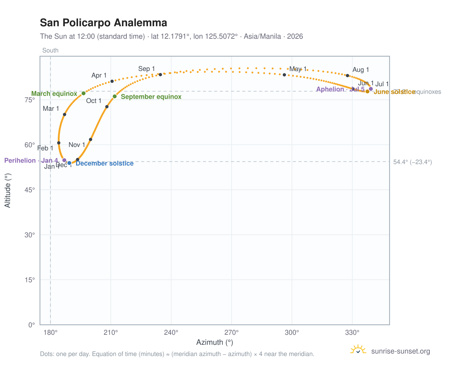 San Policarpo analemma chart: the Sun at 12:00 (standard time) through the year