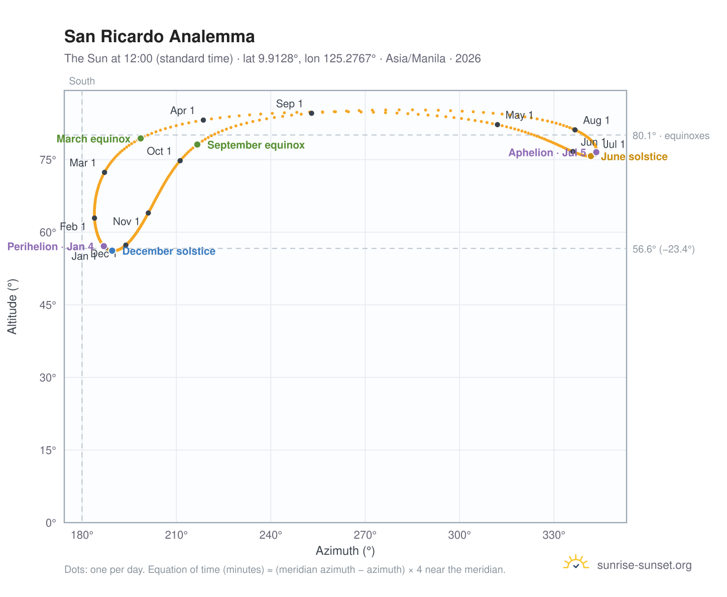 San Ricardo analemma chart: the Sun at 12:00 (standard time) through the year