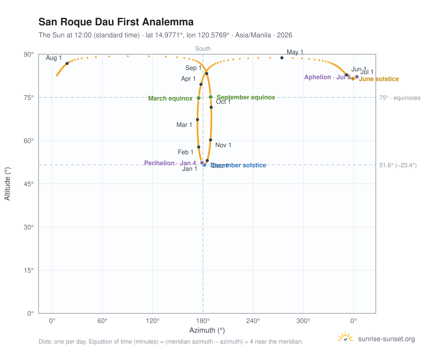 San Roque Dau First analemma chart: the Sun at 12:00 (standard time) through the year