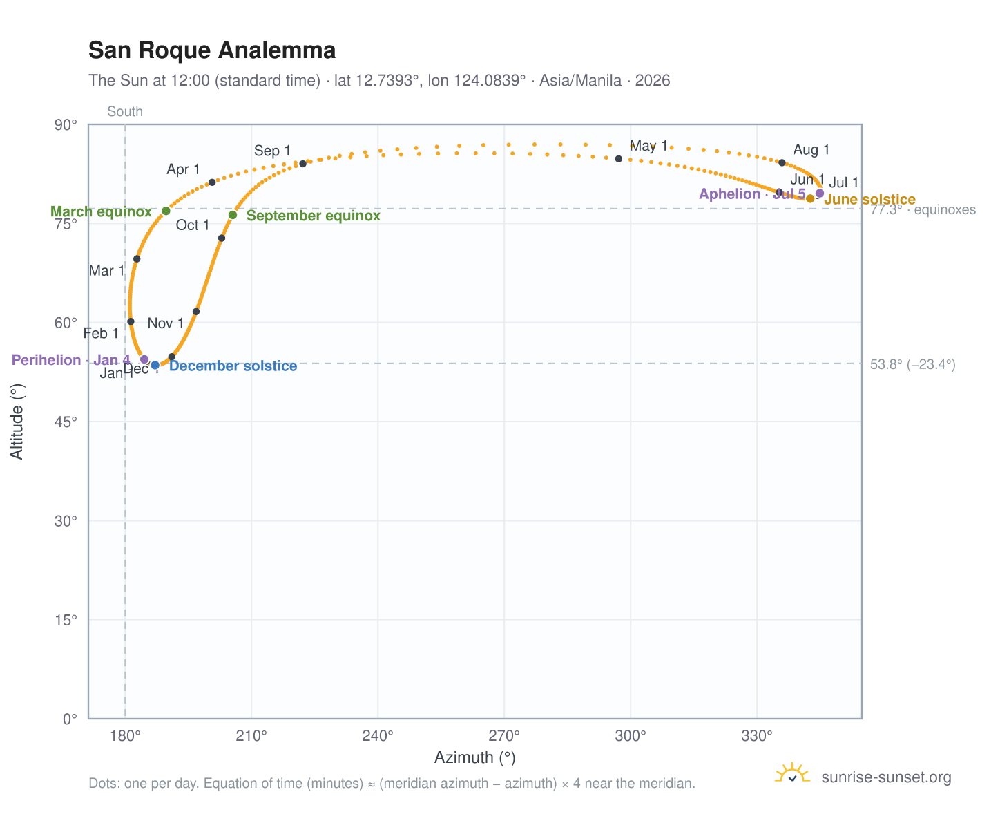 San Roque analemma chart: the Sun at 12:00 (standard time) through the year