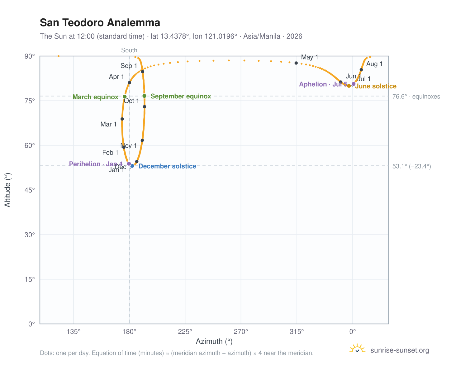 San Teodoro analemma chart: the Sun at 12:00 (standard time) through the year