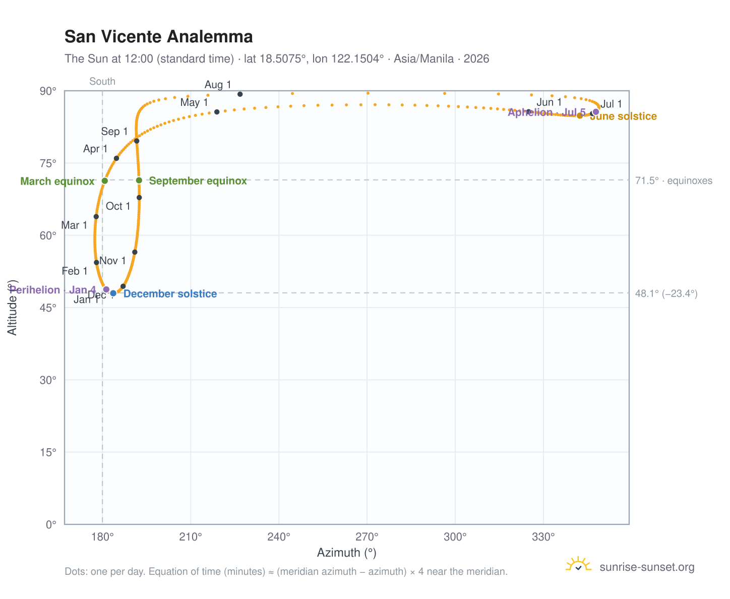 San Vicente analemma chart: the Sun at 12:00 (standard time) through the year