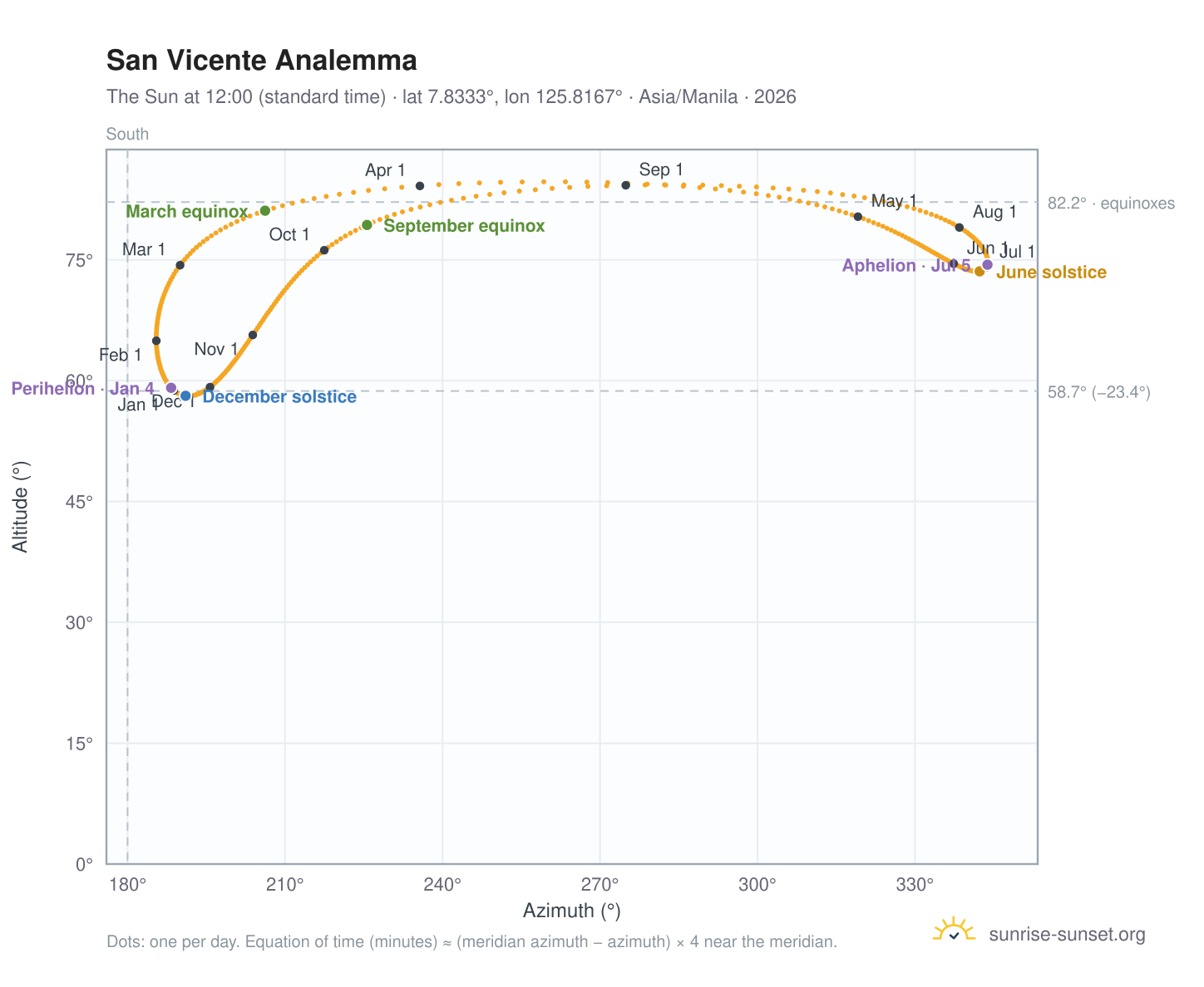 San Vicente analemma chart: the Sun at 12:00 (standard time) through the year