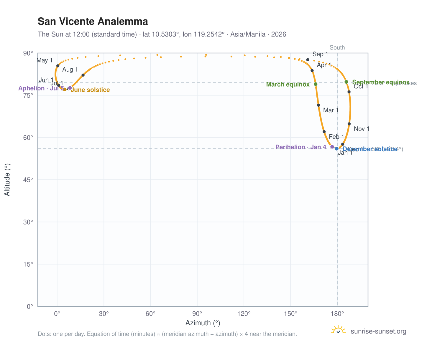 San Vicente analemma chart: the Sun at 12:00 (standard time) through the year