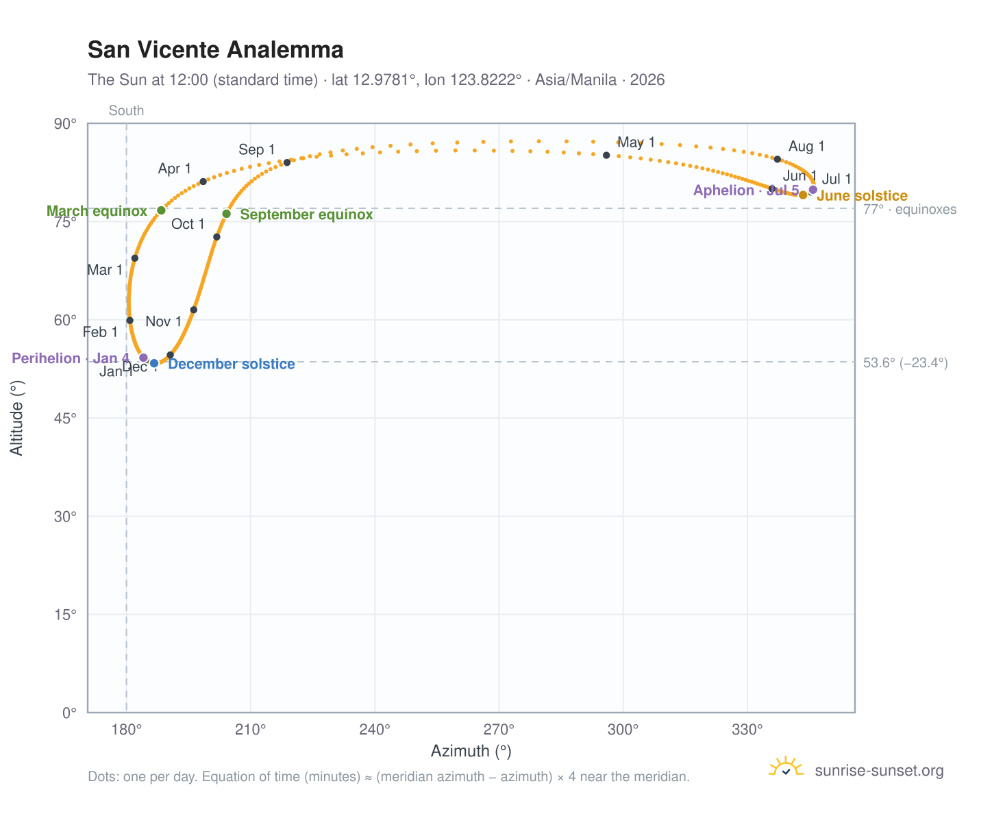 San Vicente analemma chart: the Sun at 12:00 (standard time) through the year