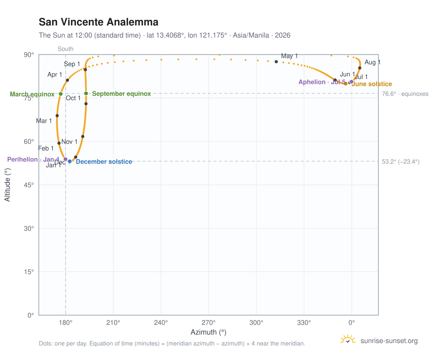 San Vincente analemma chart: the Sun at 12:00 (standard time) through the year