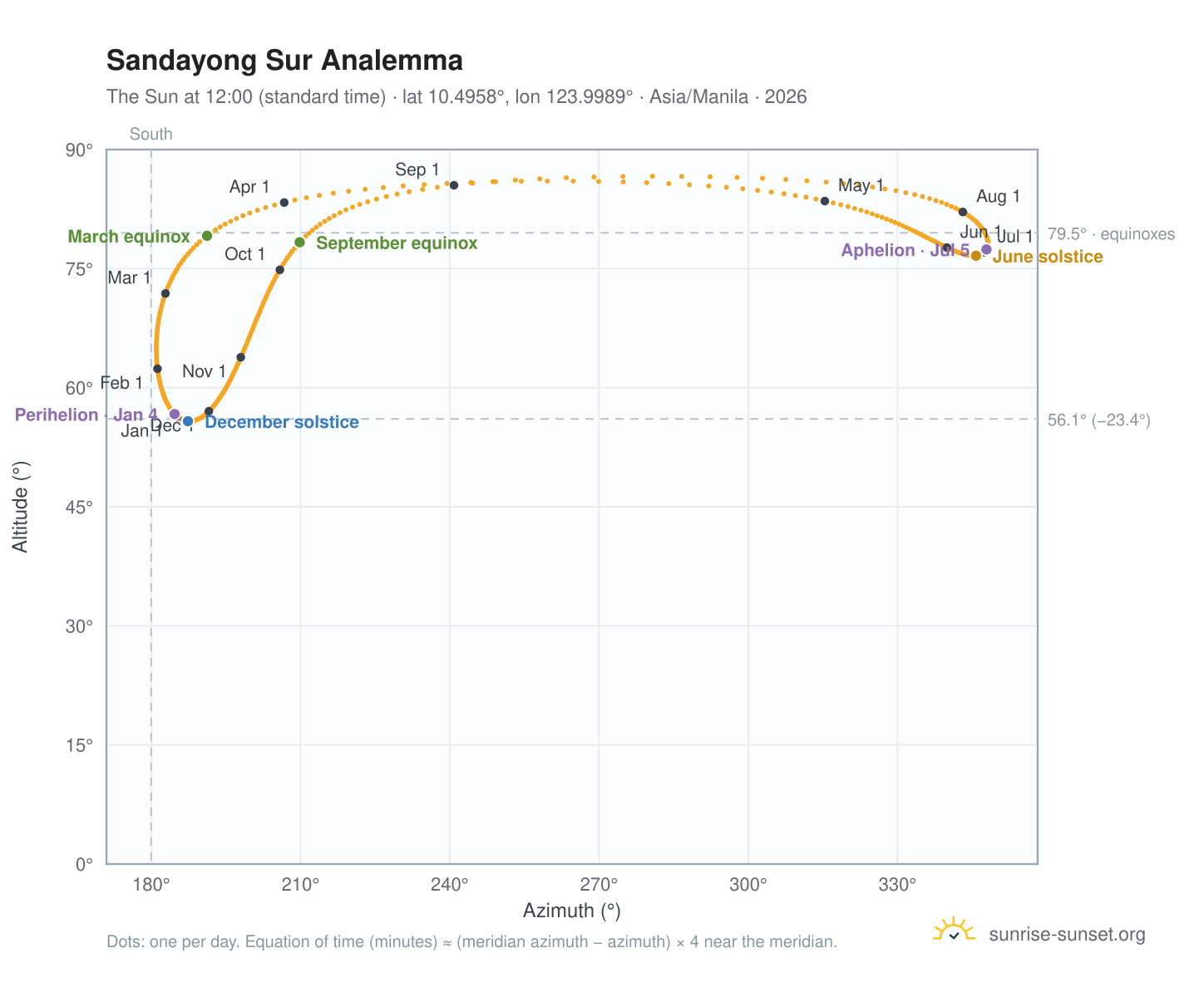 Sandayong Sur analemma chart: the Sun at 12:00 (standard time) through the year
