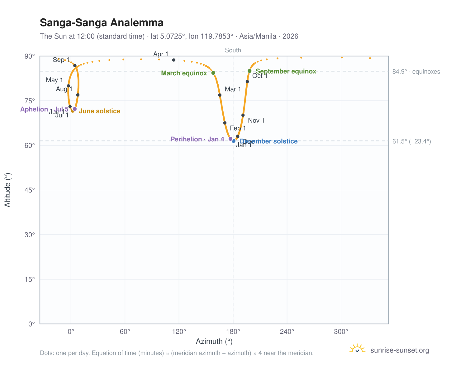 Sanga-Sanga analemma chart: the Sun at 12:00 (standard time) through the year