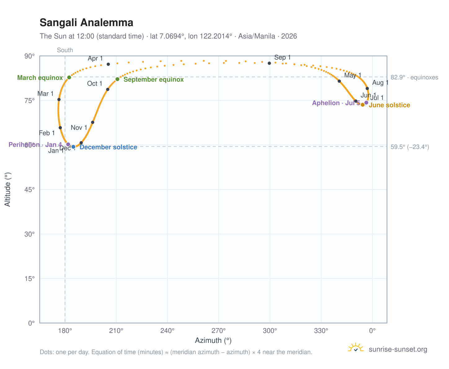Sangali analemma chart: the Sun at 12:00 (standard time) through the year