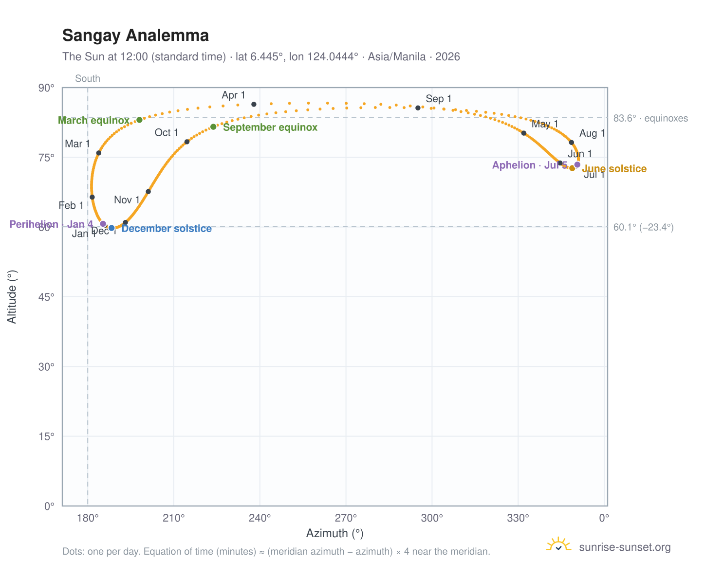 Sangay analemma chart: the Sun at 12:00 (standard time) through the year