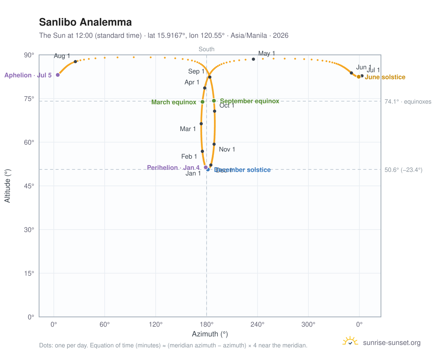 Sanlibo analemma chart: the Sun at 12:00 (standard time) through the year
