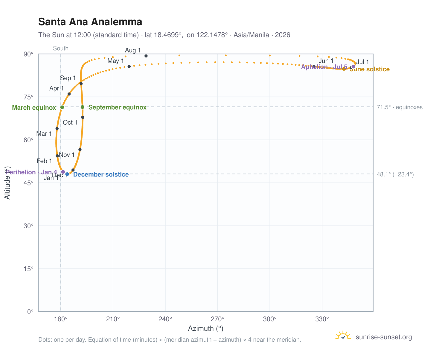 Santa Ana analemma chart: the Sun at 12:00 (standard time) through the year