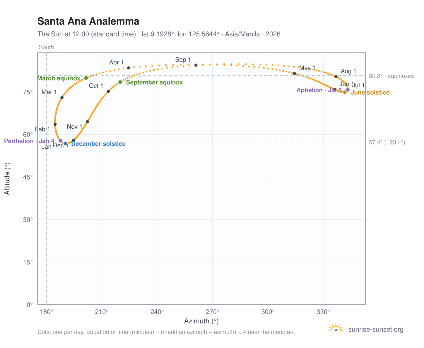 Santa Ana analemma chart: the Sun at 12:00 (standard time) through the year