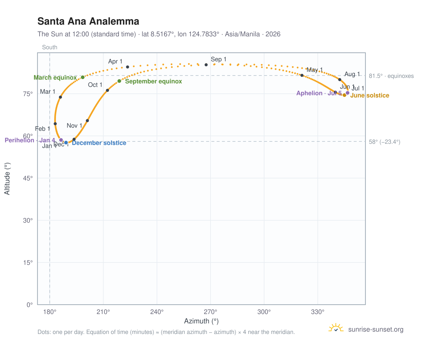Santa Ana analemma chart: the Sun at 12:00 (standard time) through the year