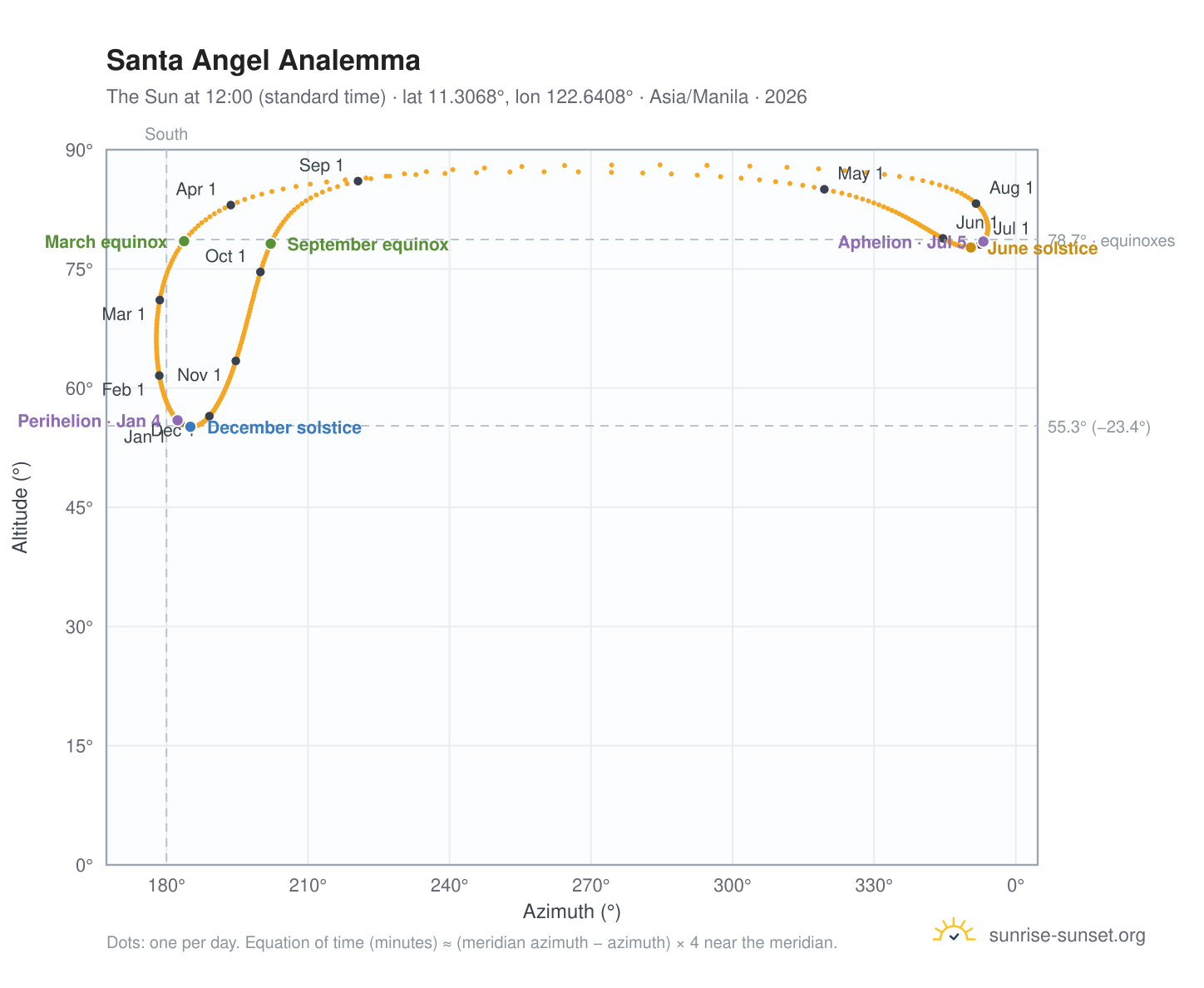 Santa Angel analemma chart: the Sun at 12:00 (standard time) through the year