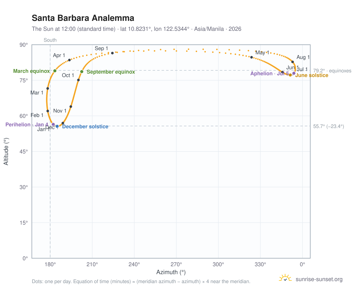 Santa Barbara analemma chart: the Sun at 12:00 (standard time) through the year
