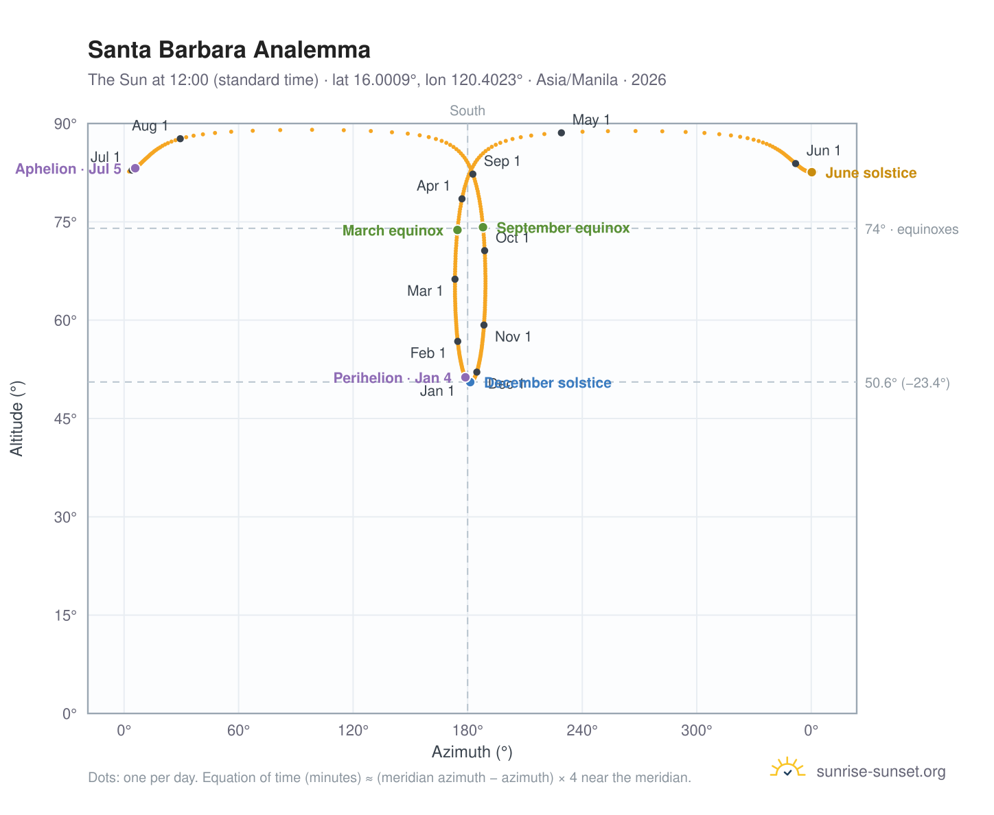 Santa Barbara analemma chart: the Sun at 12:00 (standard time) through the year