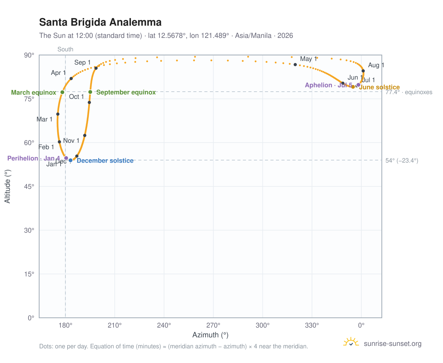 Santa Brigida analemma chart: the Sun at 12:00 (standard time) through the year