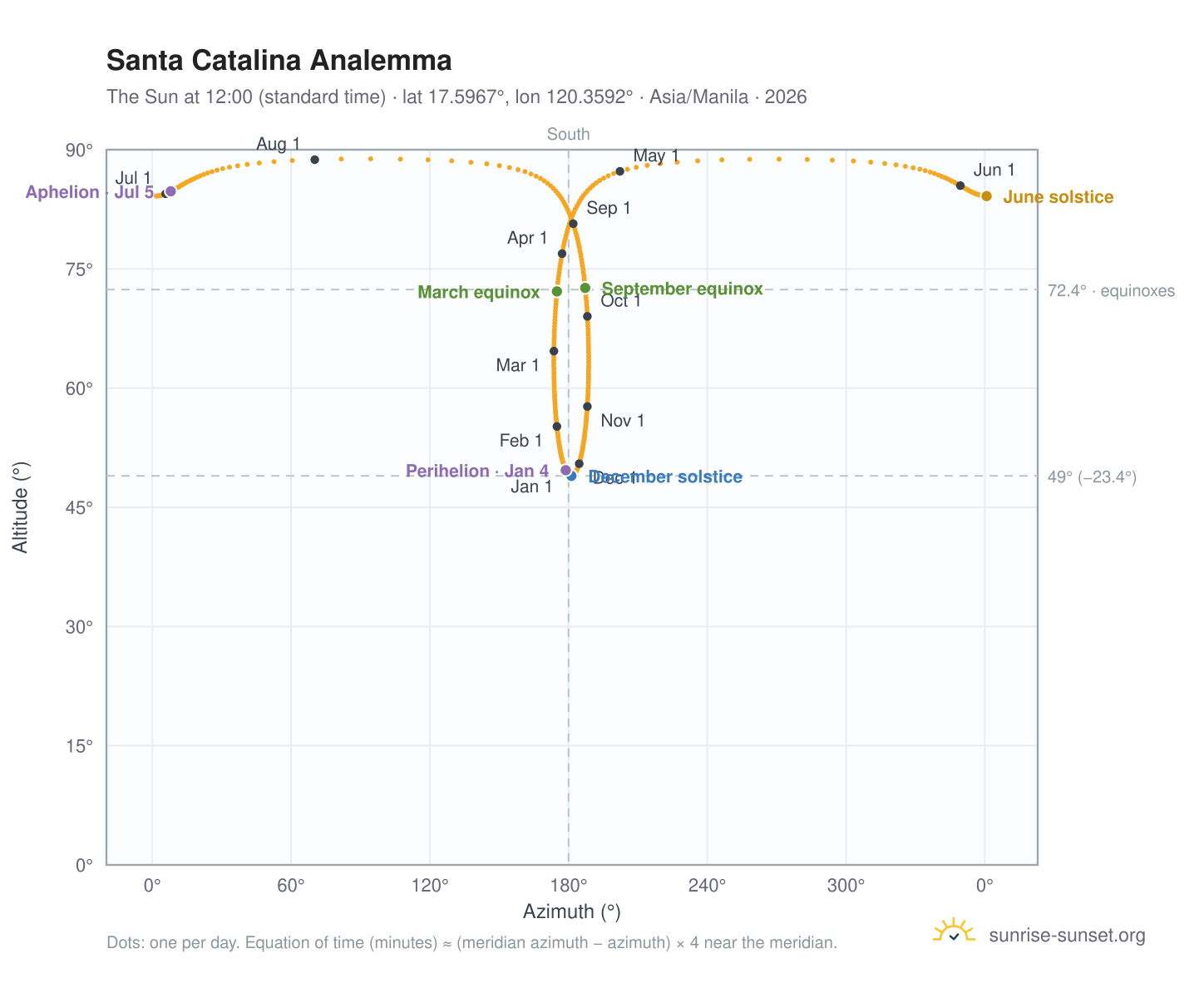 Santa Catalina analemma chart: the Sun at 12:00 (standard time) through the year