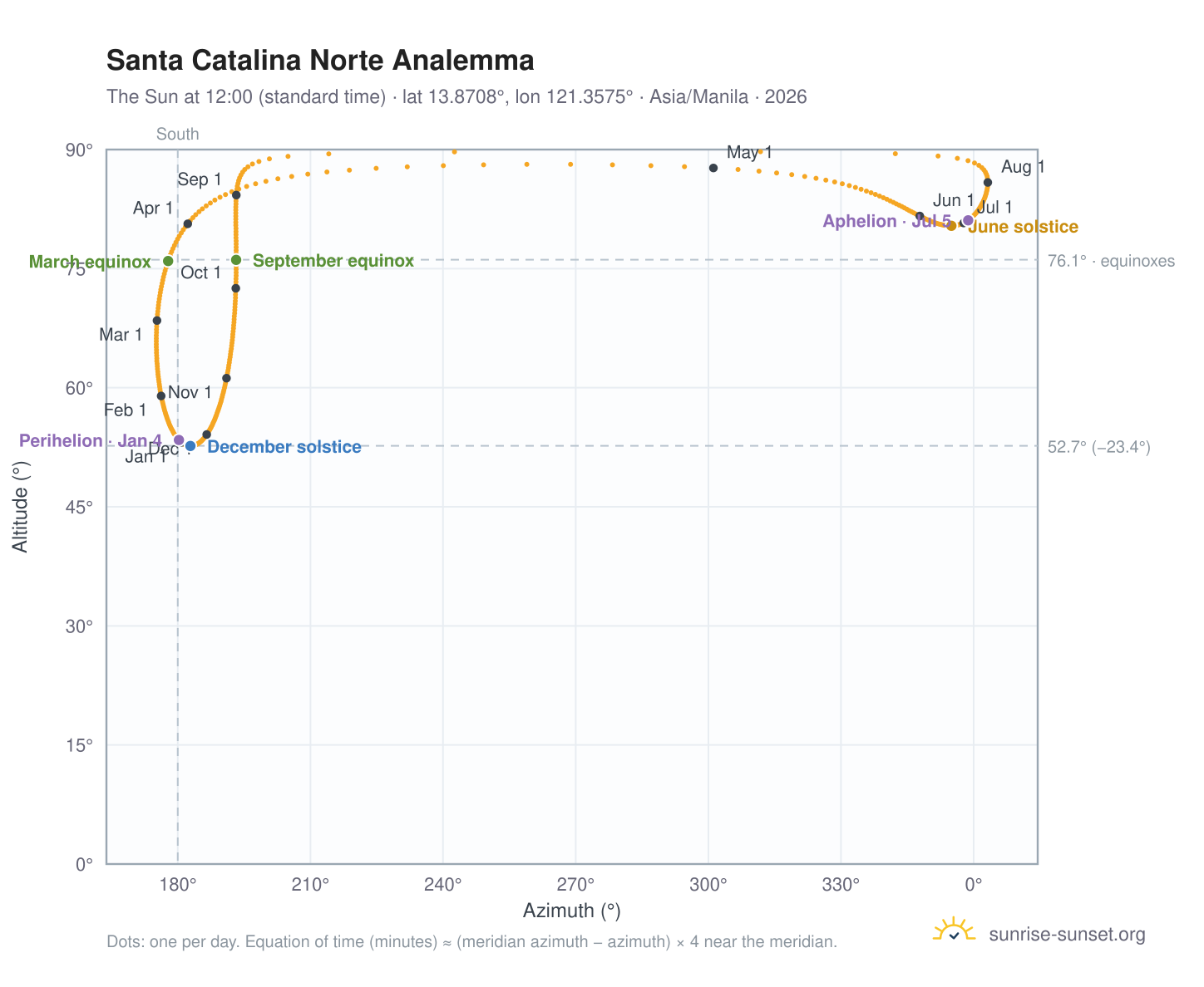 Santa Catalina Norte analemma chart: the Sun at 12:00 (standard time) through the year