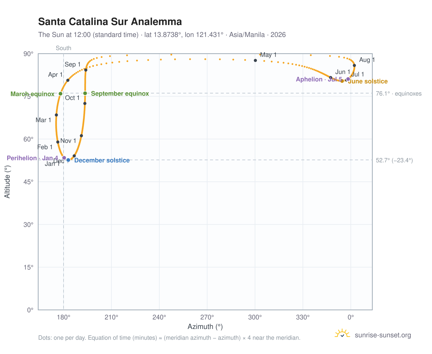 Santa Catalina Sur analemma chart: the Sun at 12:00 (standard time) through the year