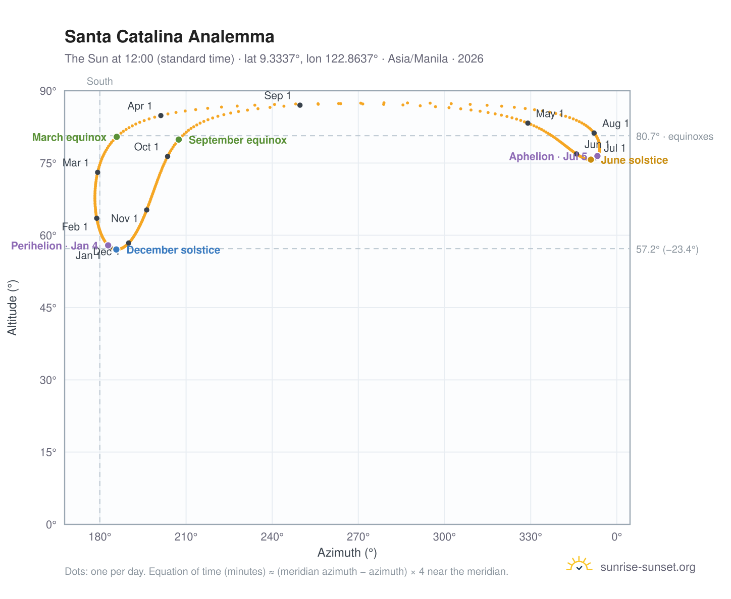 Santa Catalina analemma chart: the Sun at 12:00 (standard time) through the year