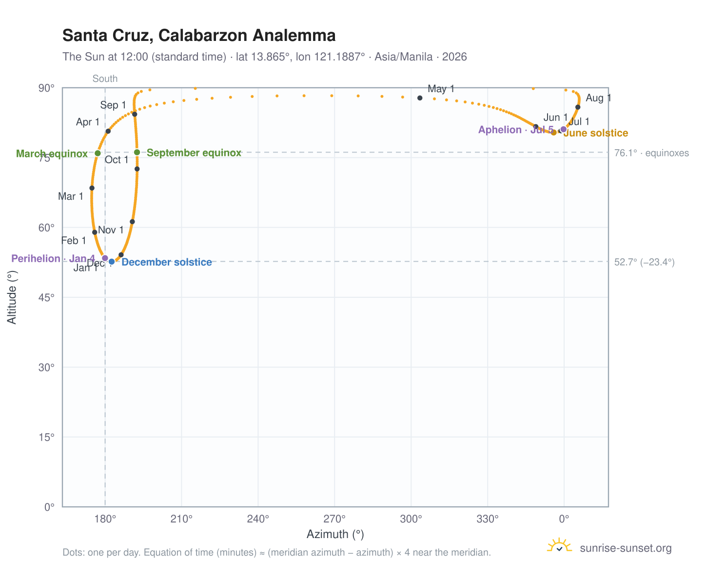 Santa Cruz, Calabarzon analemma chart: the Sun at 12:00 (standard time) through the year