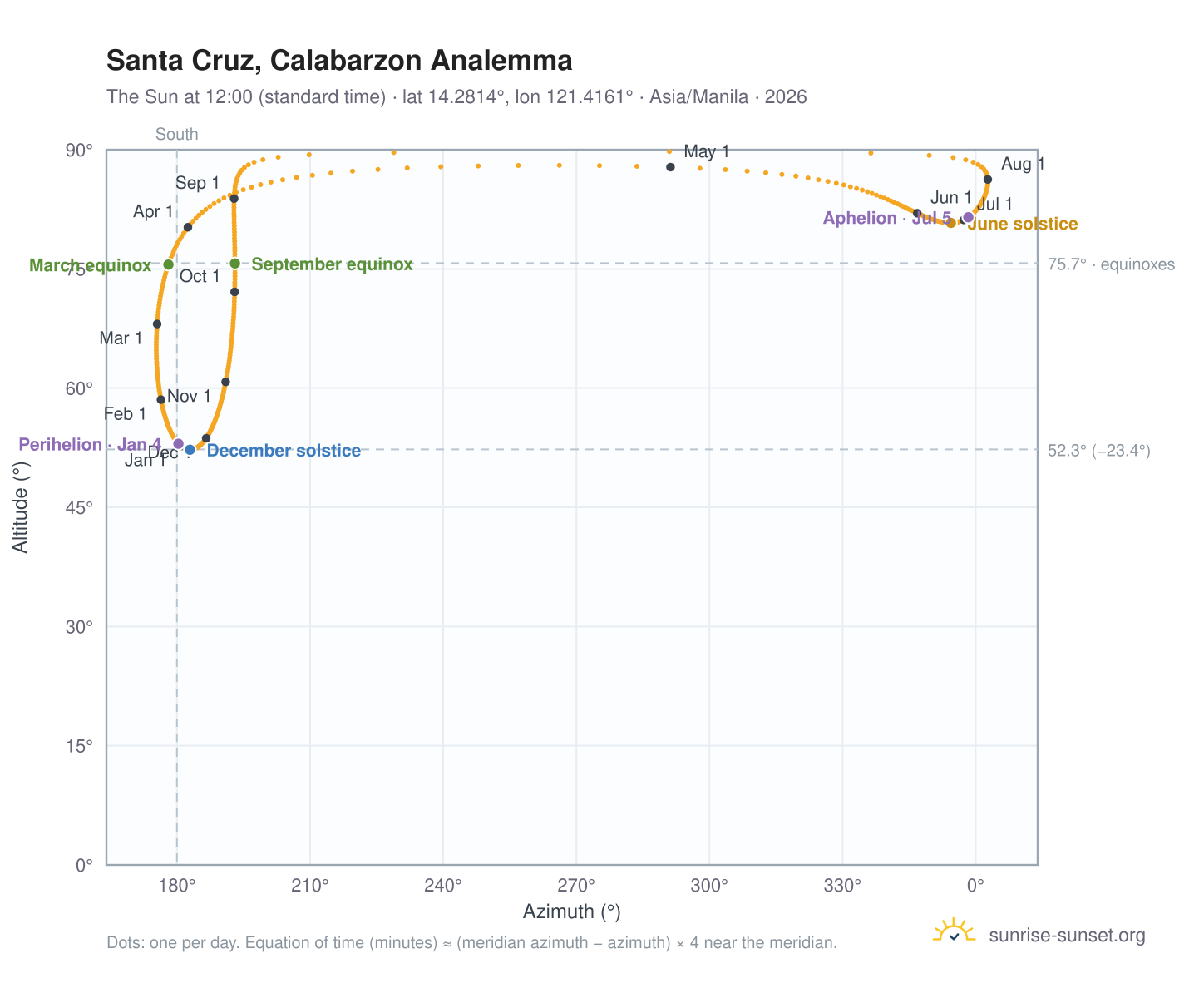 Santa Cruz, Calabarzon analemma chart: the Sun at 12:00 (standard time) through the year
