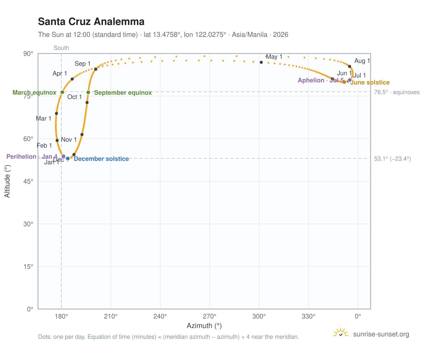 Santa Cruz analemma chart: the Sun at 12:00 (standard time) through the year