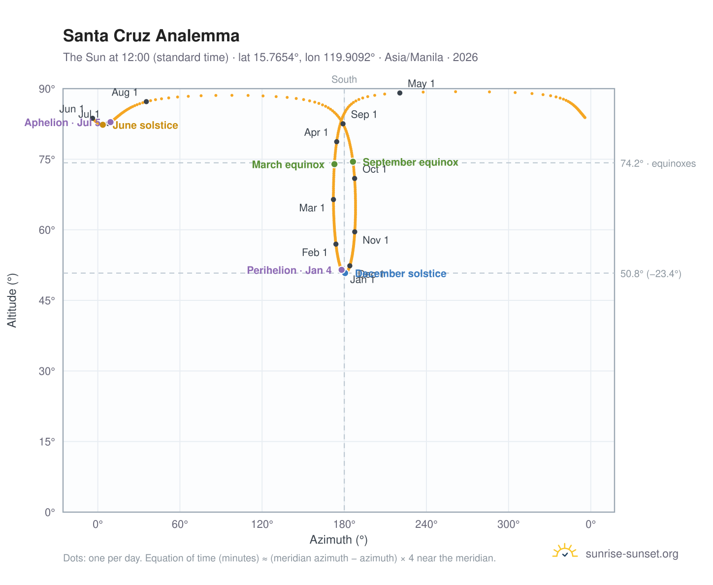 Santa Cruz analemma chart: the Sun at 12:00 (standard time) through the year