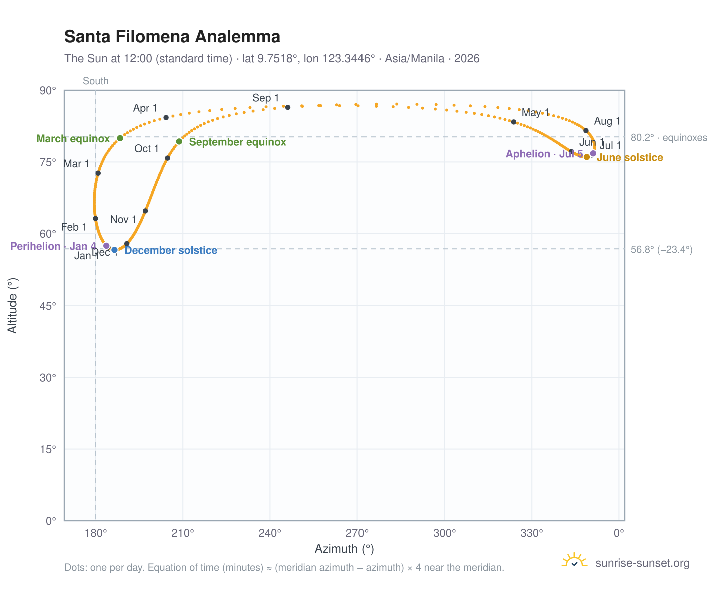 Santa Filomena analemma chart: the Sun at 12:00 (standard time) through the year