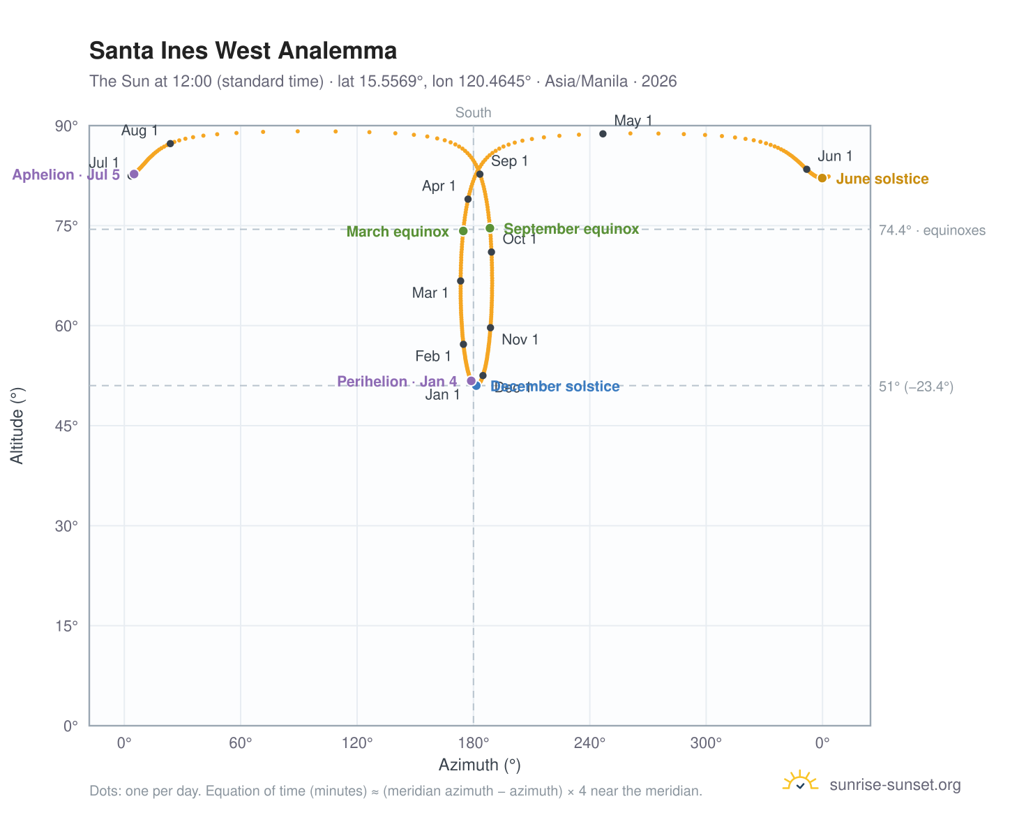 Santa Ines West analemma chart: the Sun at 12:00 (standard time) through the year