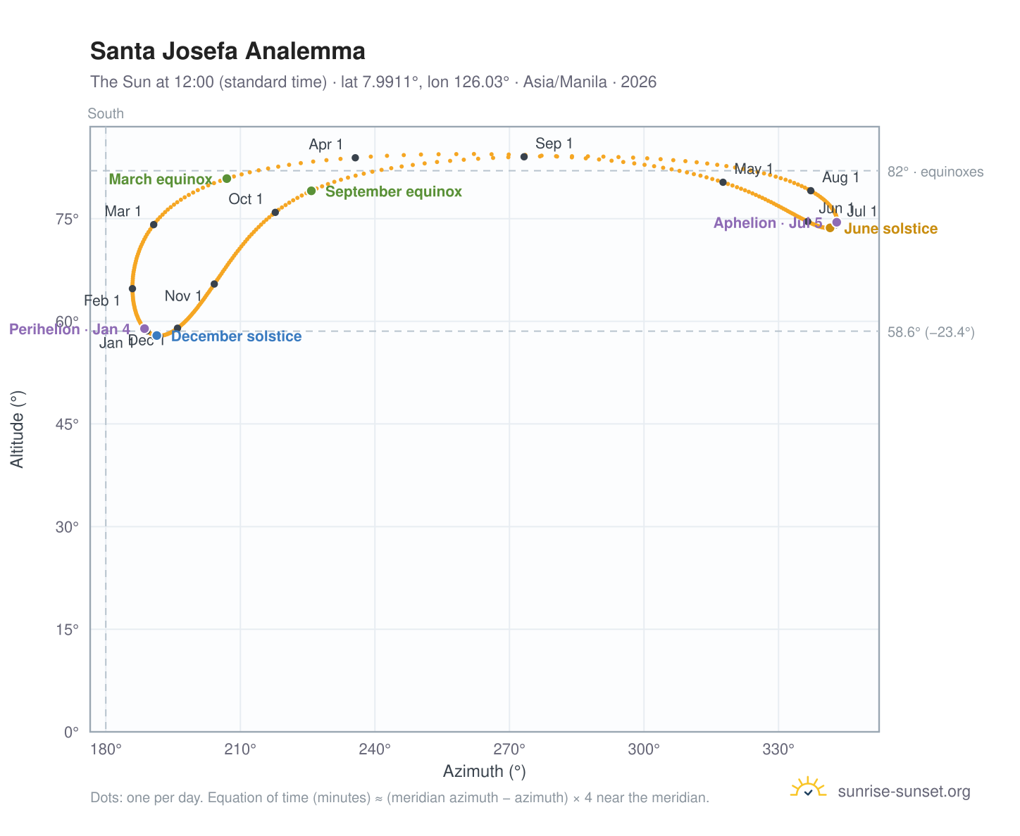 Santa Josefa analemma chart: the Sun at 12:00 (standard time) through the year