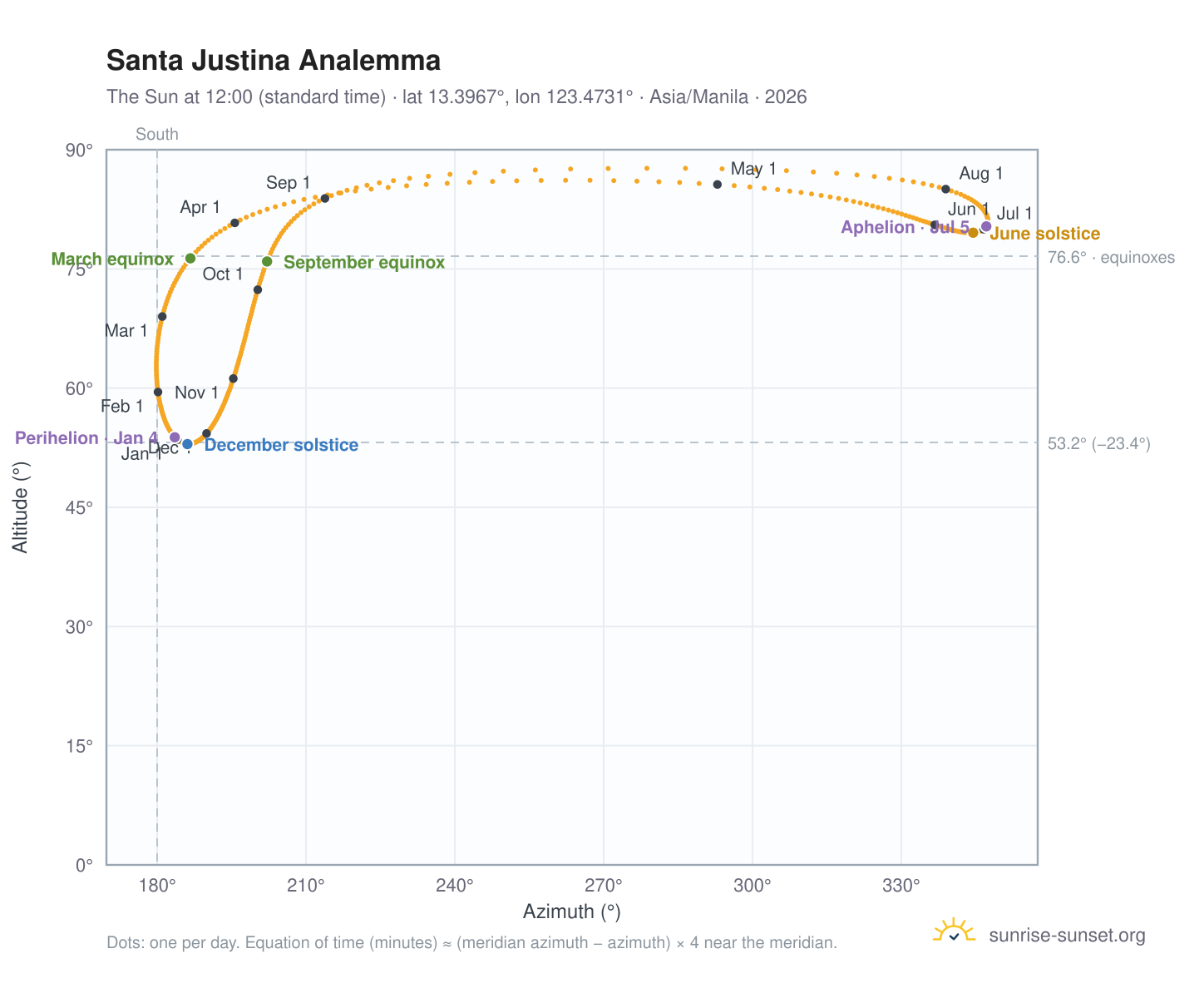 Santa Justina analemma chart: the Sun at 12:00 (standard time) through the year