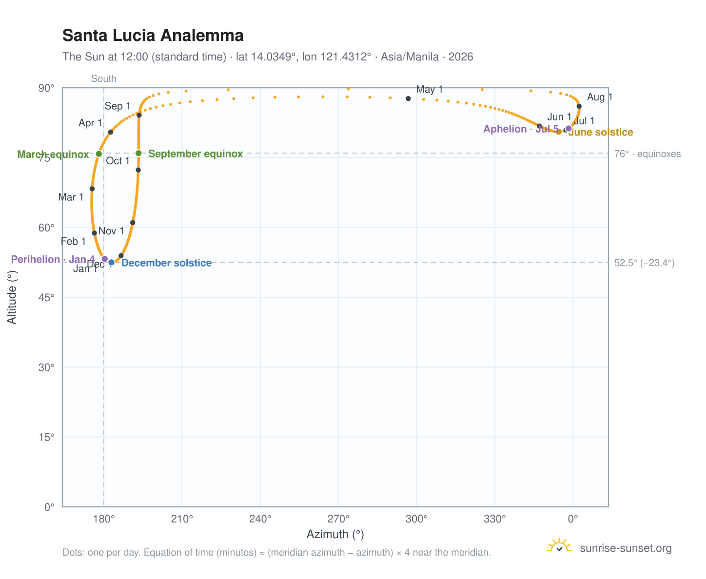 Santa Lucia analemma chart: the Sun at 12:00 (standard time) through the year