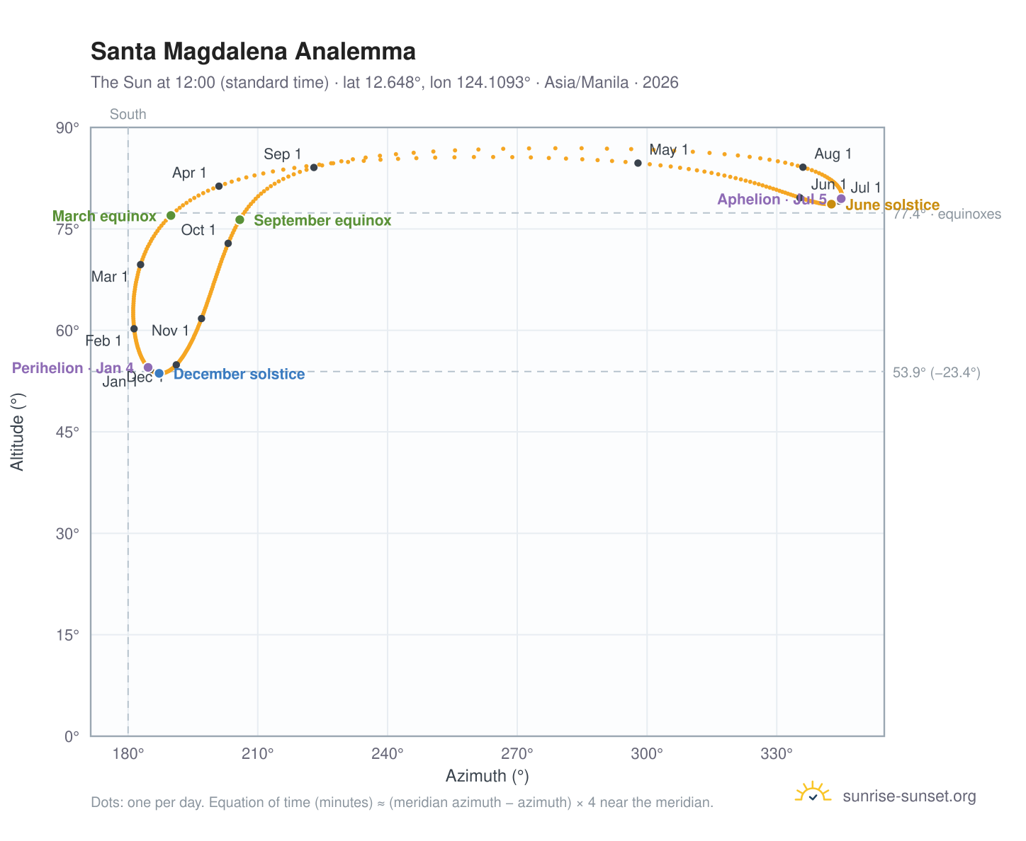 Santa Magdalena analemma chart: the Sun at 12:00 (standard time) through the year