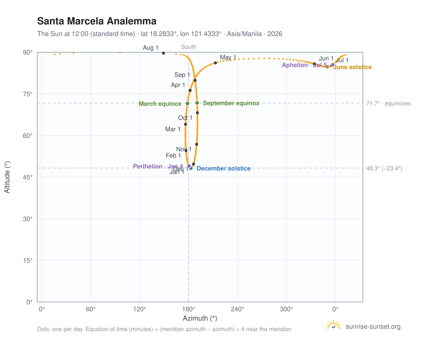 Santa Marcela analemma chart: the Sun at 12:00 (standard time) through the year