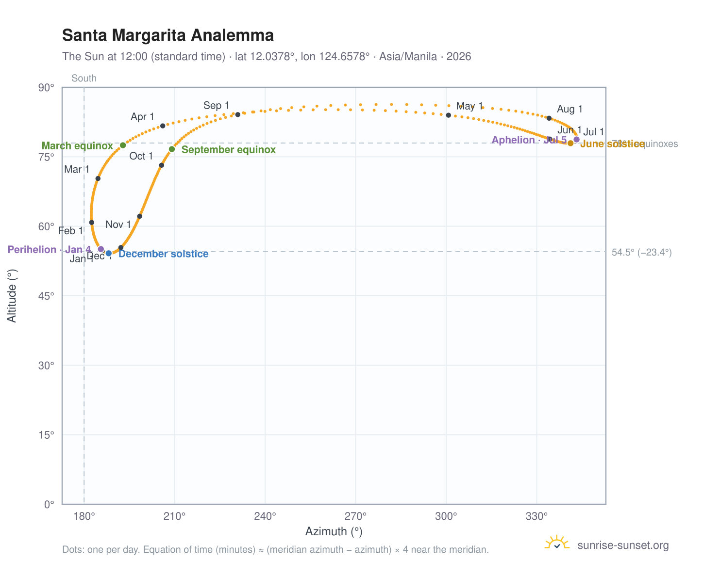 Santa Margarita analemma chart: the Sun at 12:00 (standard time) through the year