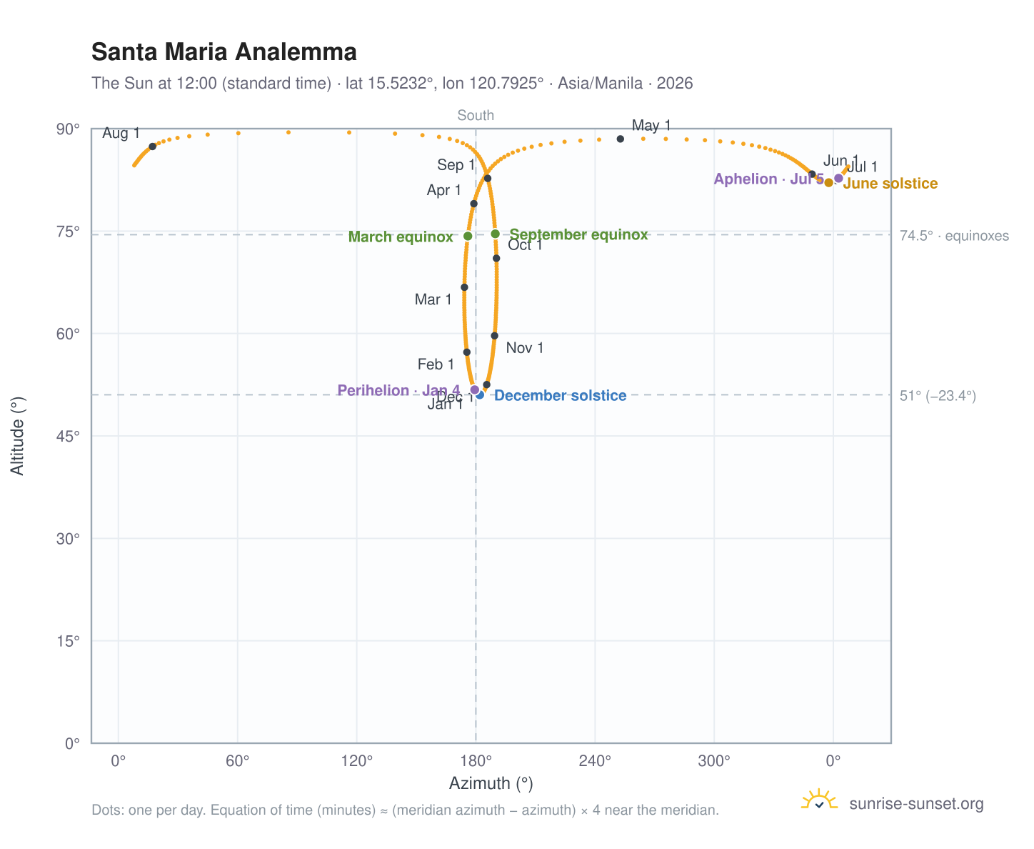Santa Maria analemma chart: the Sun at 12:00 (standard time) through the year