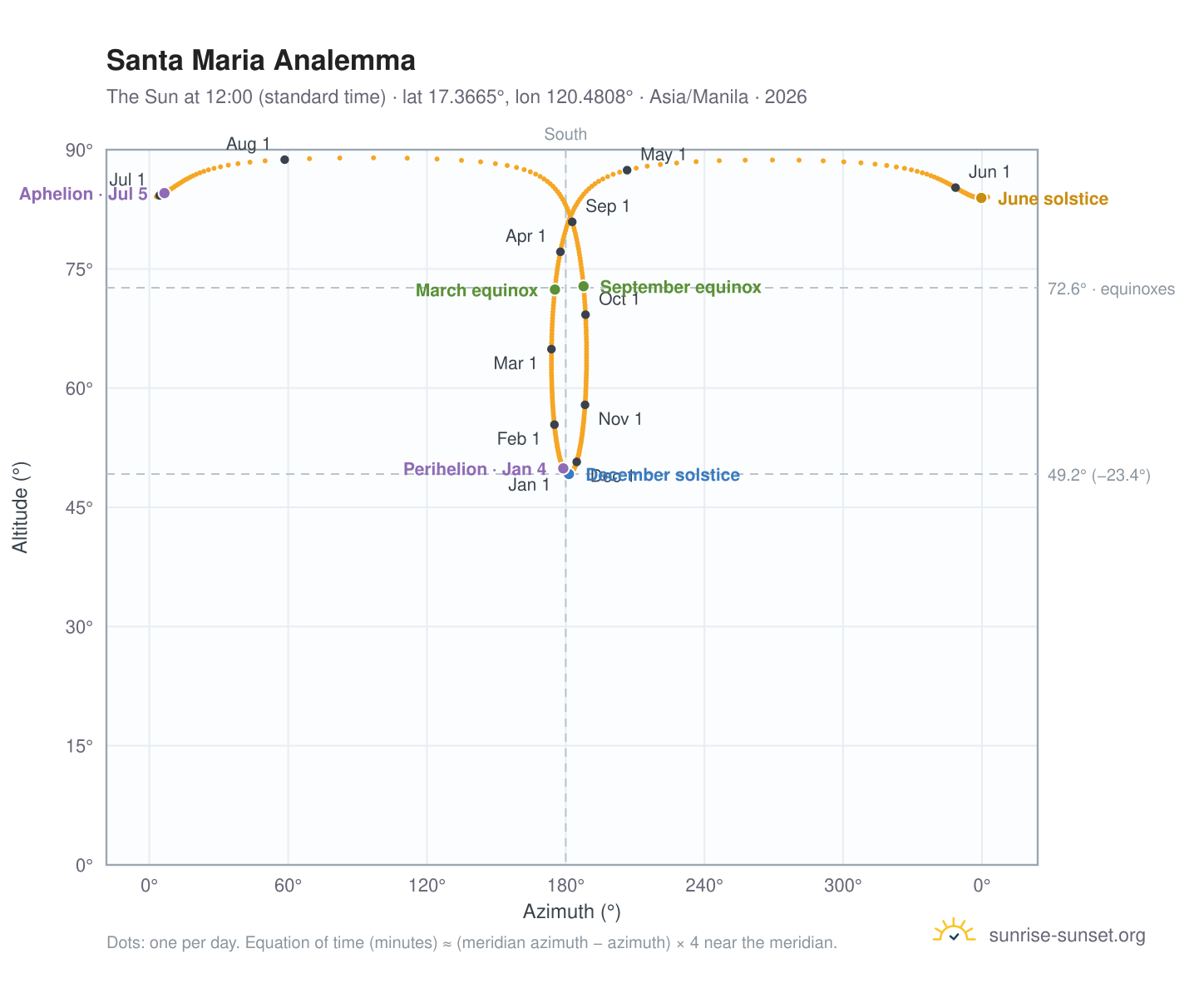 Santa Maria analemma chart: the Sun at 12:00 (standard time) through the year