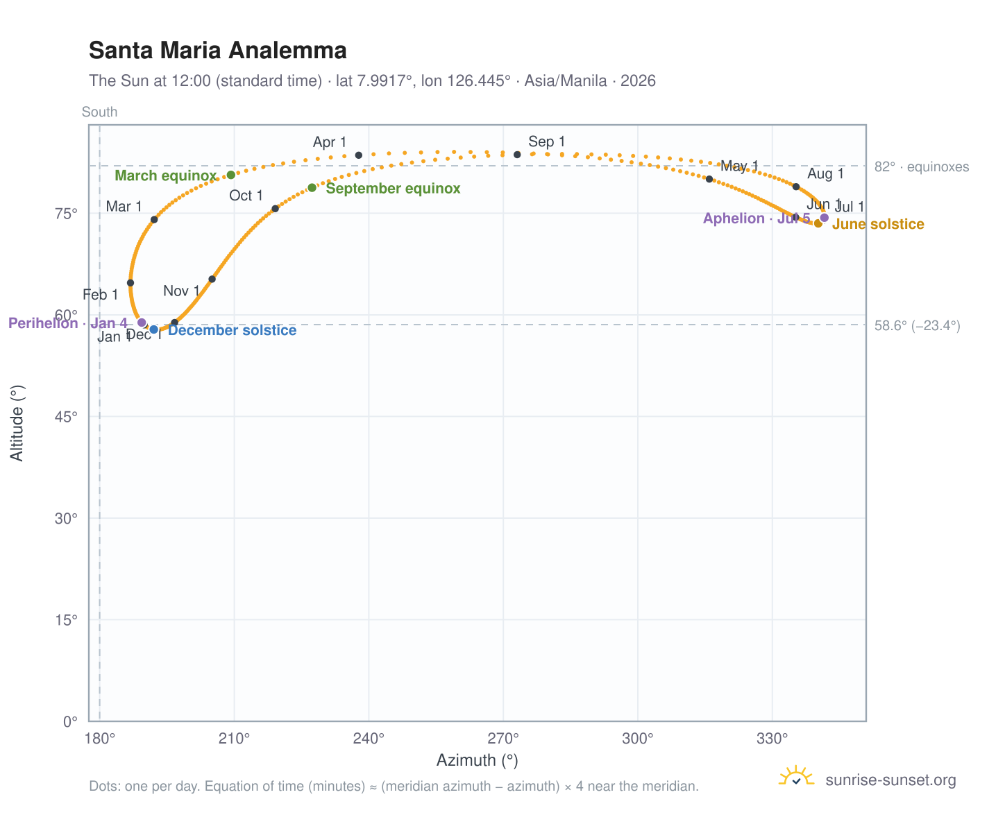 Santa Maria analemma chart: the Sun at 12:00 (standard time) through the year