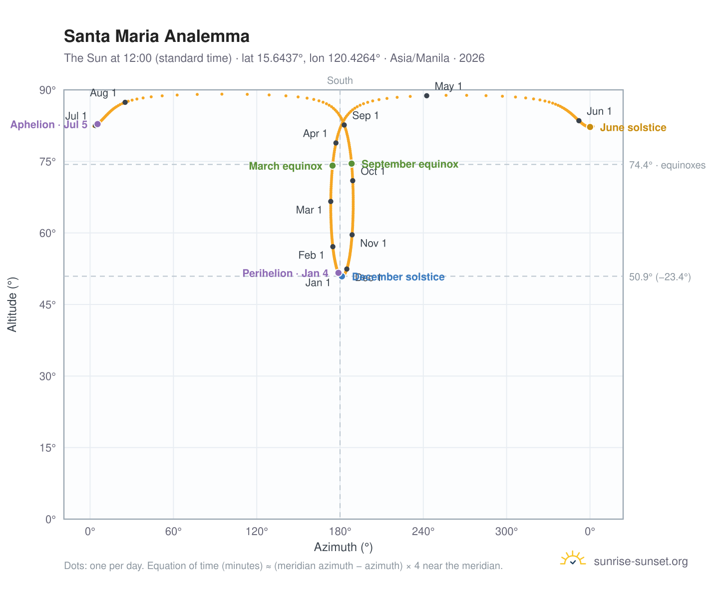 Santa Maria analemma chart: the Sun at 12:00 (standard time) through the year