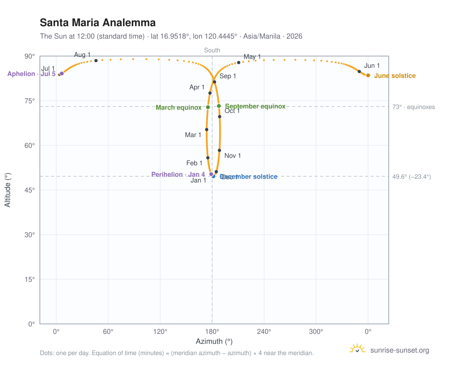 Santa Maria analemma chart: the Sun at 12:00 (standard time) through the year