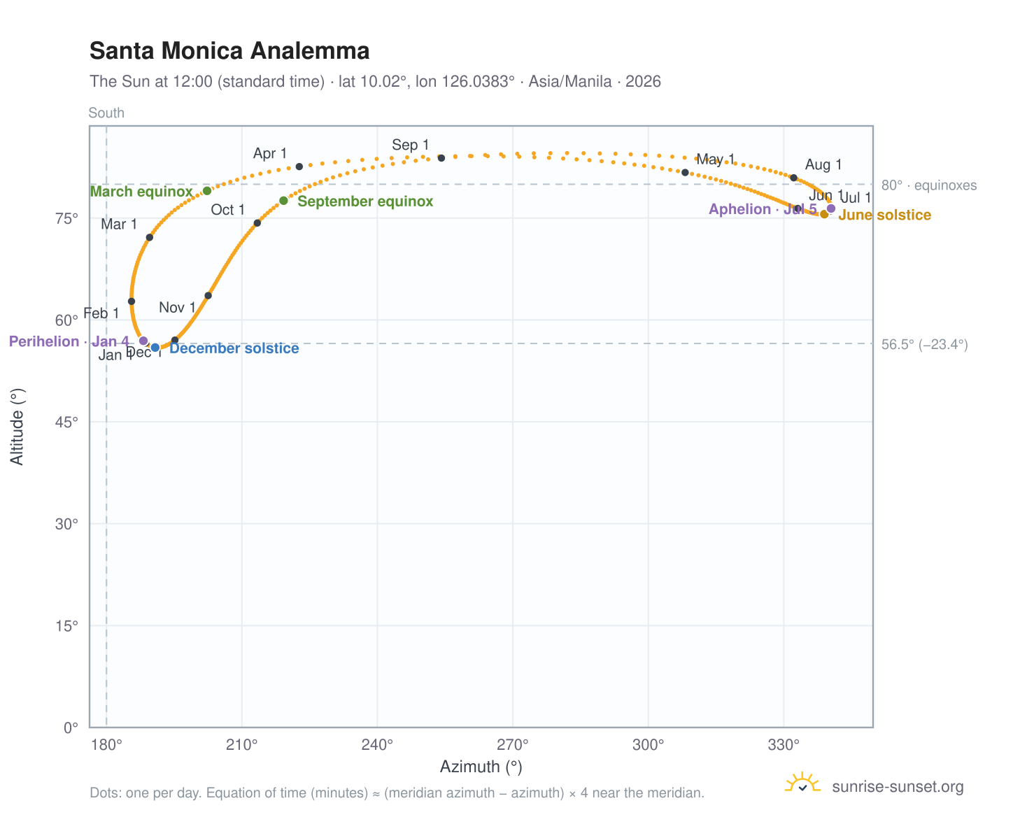 Santa Monica analemma chart: the Sun at 12:00 (standard time) through the year