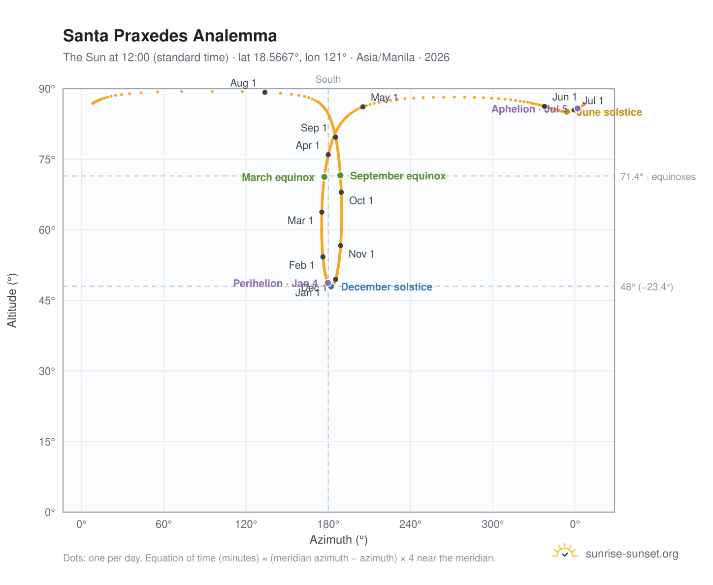 Santa Praxedes analemma chart: the Sun at 12:00 (standard time) through the year